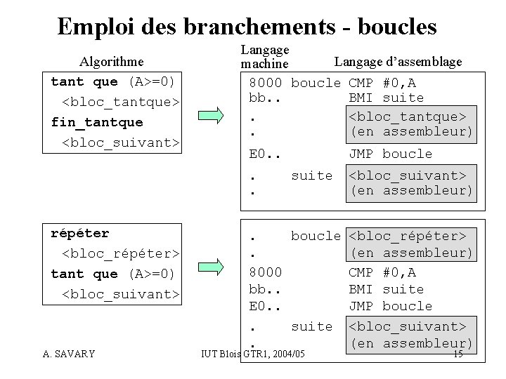 Emploi des branchements - boucles Algorithme tant que (A>=0) <bloc_tantque> fin_tantque <bloc_suivant> Langage d’assemblage