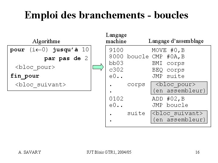 Emploi des branchements - boucles Algorithme pour (i 0) jusqu’à 10 par pas de