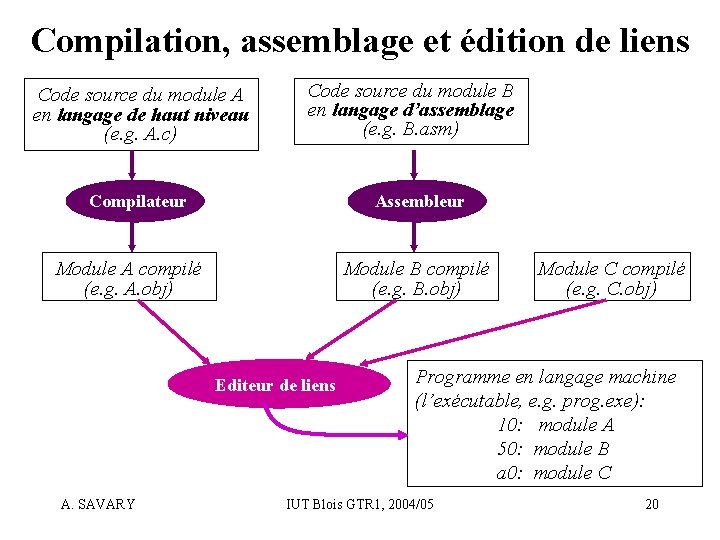 Compilation, assemblage et édition de liens Code source du module A en langage de