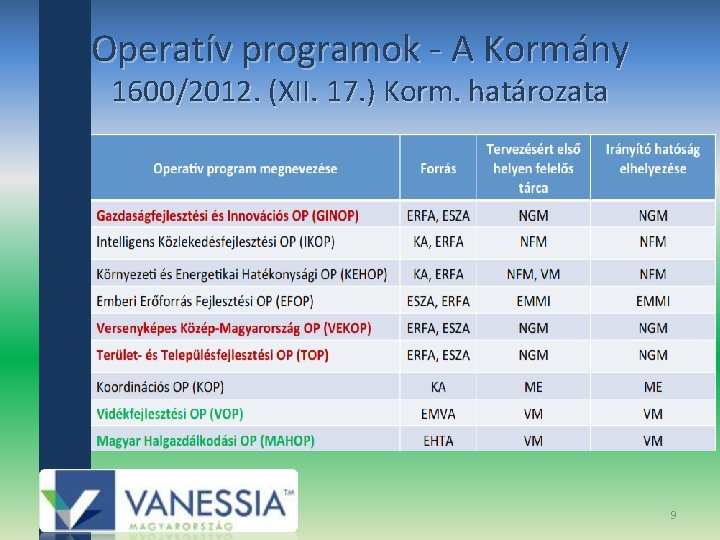 Operatív programok ‐ A Kormány 1600/2012. (XII. 17. ) Korm. határozata 9 