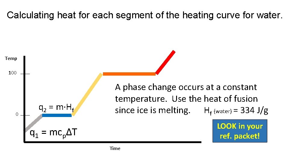 Calculating heat for each segment of the heating curve for water. Temp 100 0