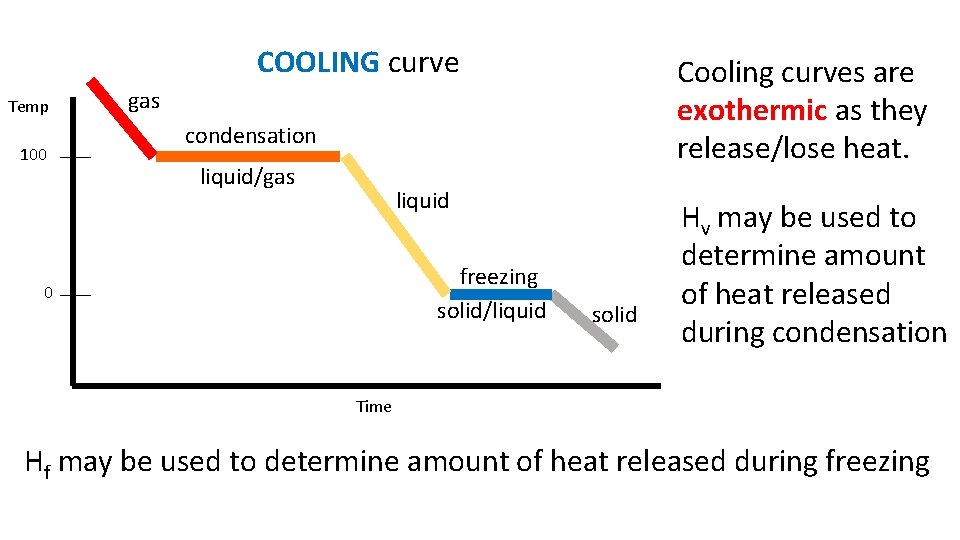 COOLING curve Temp 100 Cooling curves are exothermic as they release/lose heat. gas condensation