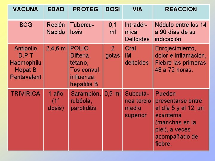 VACUNA BCG EDAD PROTEG Recién Tubercu. Nacido losis DOSI 0, 1 ml VIA Intradér-