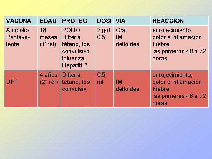 VACUNA EDAD PROTEG Antipolio Pentavalente 18 POLIO 2 got Oral meses Difteria, 0. 5
