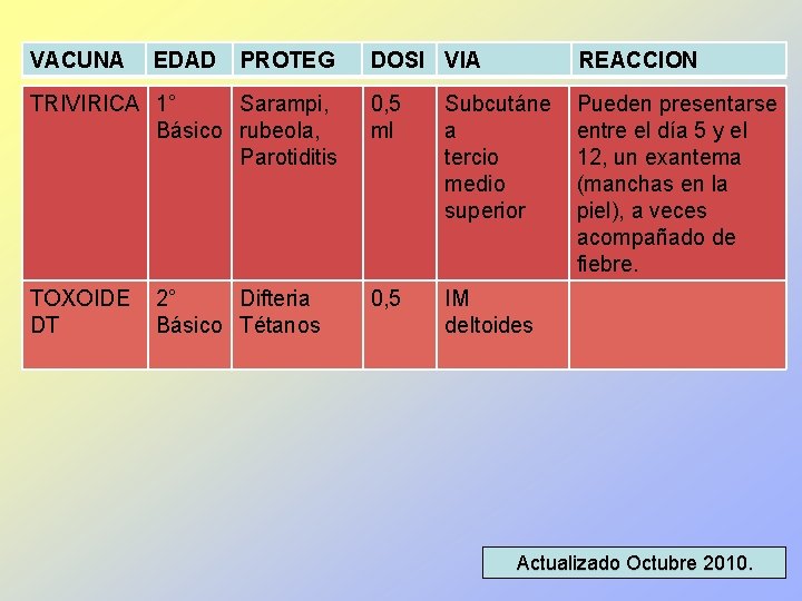 VACUNA EDAD PROTEG DOSI VIA REACCION TRIVIRICA 1° Sarampi, Básico rubeola, Parotiditis 0, 5