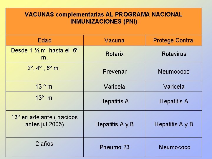 VACUNAS complementarias AL PROGRAMA NACIONAL INMUNIZACIONES (PNI) Edad Vacuna Protege Contra: Desde 1 ½