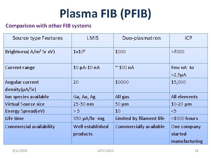 Plasma FIB (PFIB) Comparison with other FIB systems Source type Features LMIS Duo-plasmatron ICP