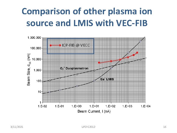 Comparison of other plasma ion source and LMIS with VEC-FIB ICP-FIB @ VECC 3/11/2021