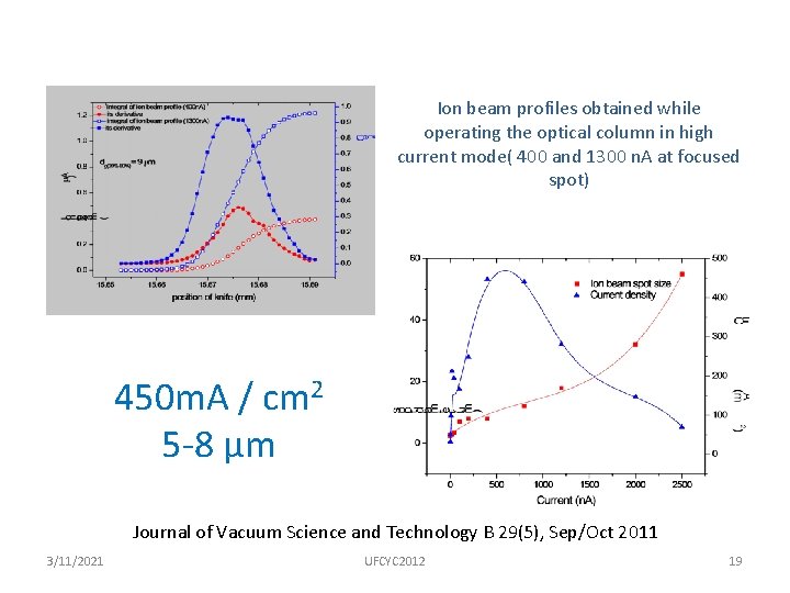 Ion beam profiles obtained while operating the optical column in high current mode( 400