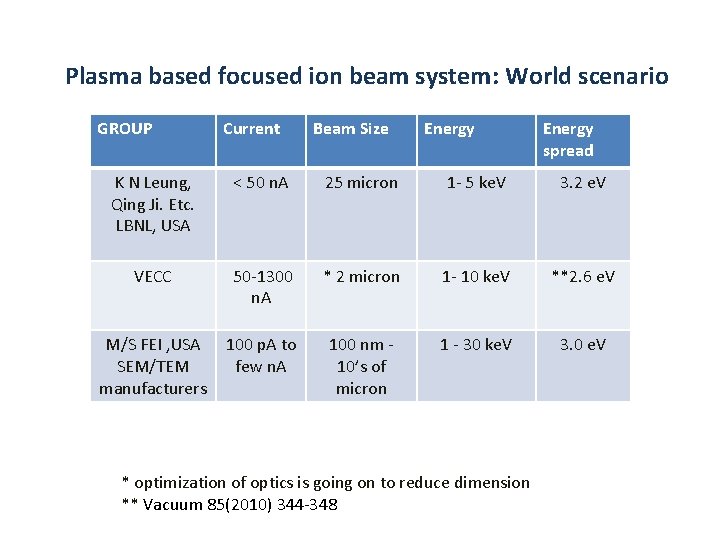 Plasma based focused ion beam system: World scenario GROUP Current Beam Size Energy spread
