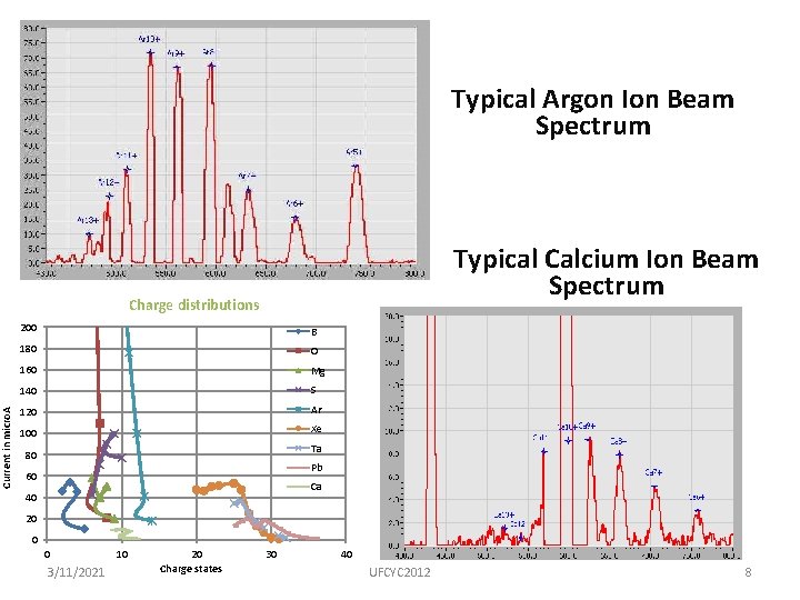Current in micro. A Typical Argon Ion Beam Spectrum Typical Calcium Ion Beam Spectrum