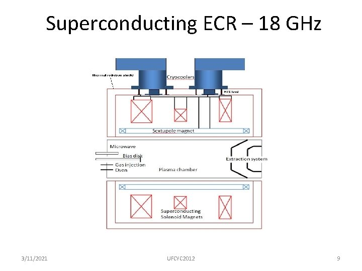 Superconducting ECR – 18 GHz 3/11/2021 UFCYC 2012 9 