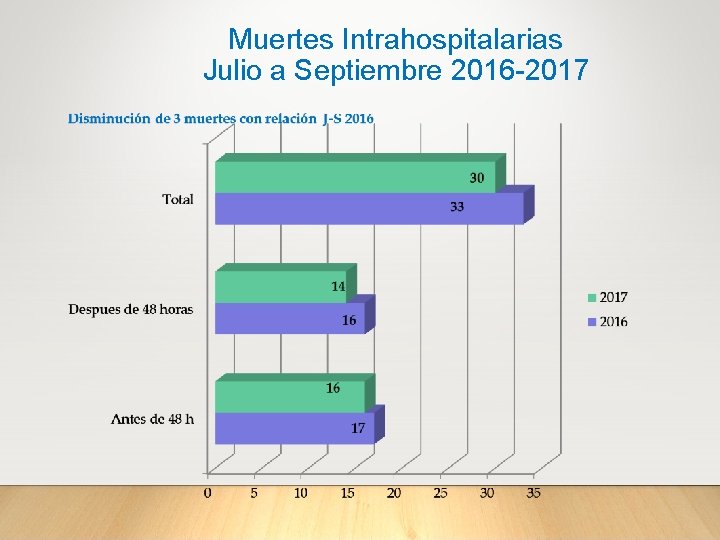 Muertes Intrahospitalarias Julio a Septiembre 2016 -2017 