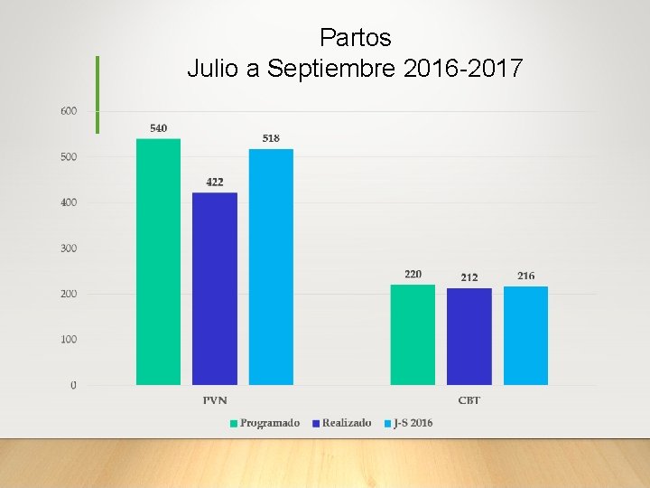 Partos Julio a Septiembre 2016 -2017 