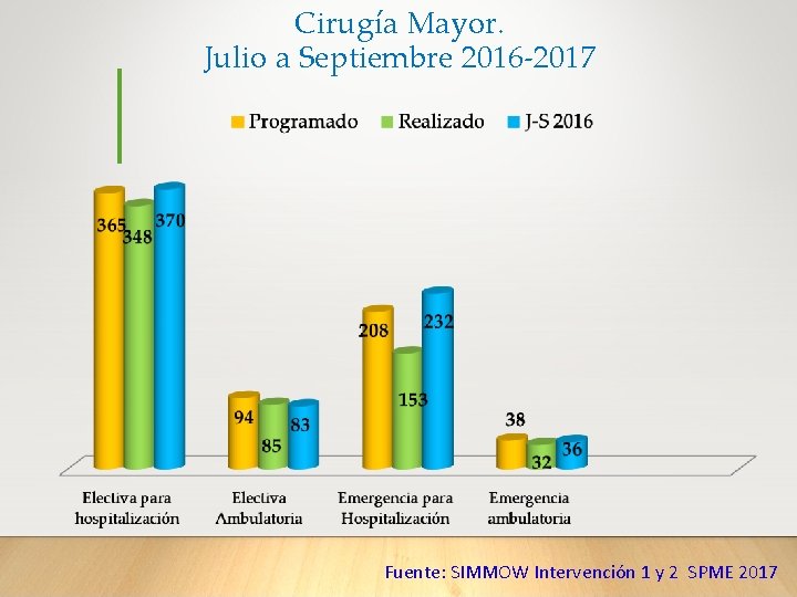 Cirugía Mayor. Julio a Septiembre 2016 -2017 Fuente: SIMMOW Intervención 1 y 2 SPME