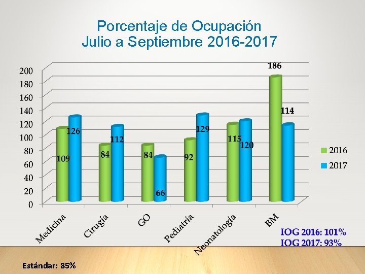 Porcentaje de Ocupación Julio a Septiembre 2016 -2017 Estándar: 85% 