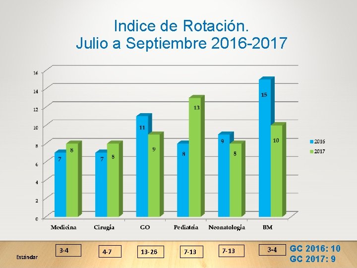 Indice de Rotación. Julio a Septiembre 2016 -2017 Estándar 3 -4 4 -7 13