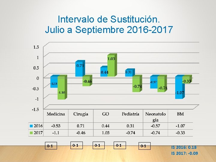 Intervalo de Sustitución. Julio a Septiembre 2016 -2017 0 -1 0 -1 0 -1