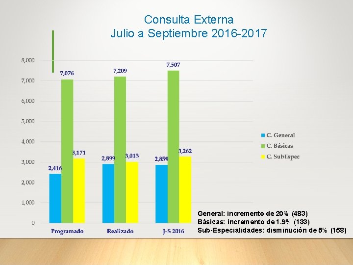 Consulta Externa Julio a Septiembre 2016 -2017 General: incremento de 20% (483) Básicas: incremento