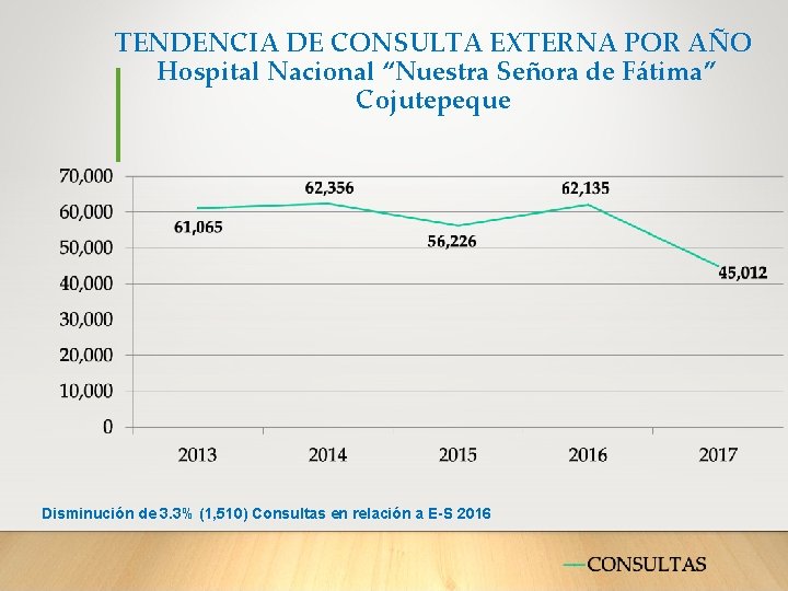 TENDENCIA DE CONSULTA EXTERNA POR AÑO Hospital Nacional “Nuestra Señora de Fátima” Cojutepeque Disminución