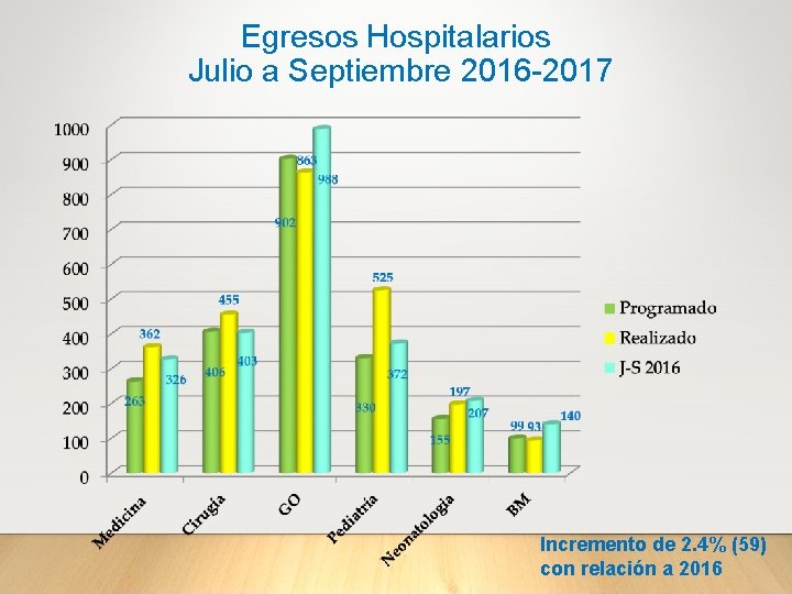 Egresos Hospitalarios Julio a Septiembre 2016 -2017 Incremento de 2. 4% (59) con relación