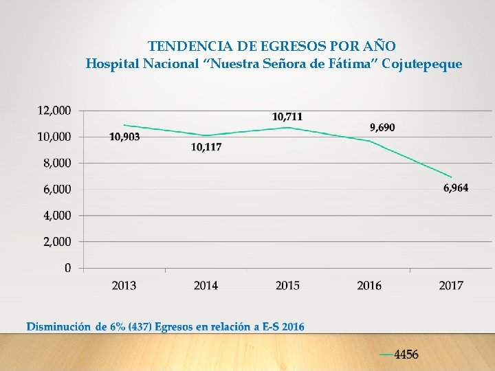 TENDENCIA DE EGRESOS POR AÑO Hospital Nacional “Nuestra Señora de Fátima” Cojutepeque 