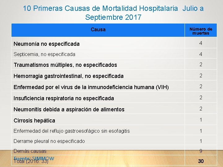 10 Primeras Causas de Mortalidad Hospitalaria Julio a Septiembre 2017 Causa Número de muertes