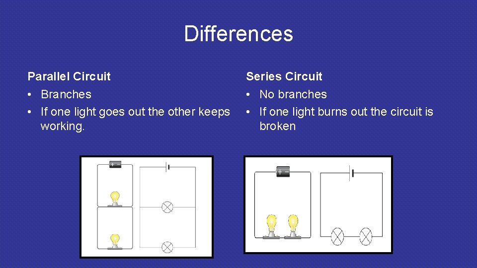 Differences Parallel Circuit Series Circuit • Branches • If one light goes out the