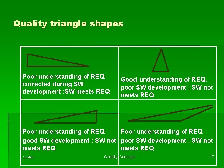 Quality triangle shapes Poor understanding of REQ. corrected during SW development : SW meets