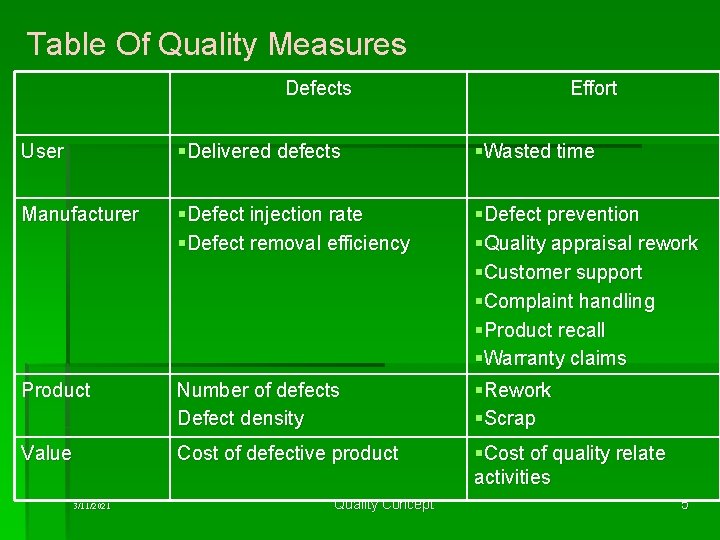 Table Of Quality Measures Defects Effort User §Delivered defects §Wasted time Manufacturer §Defect injection