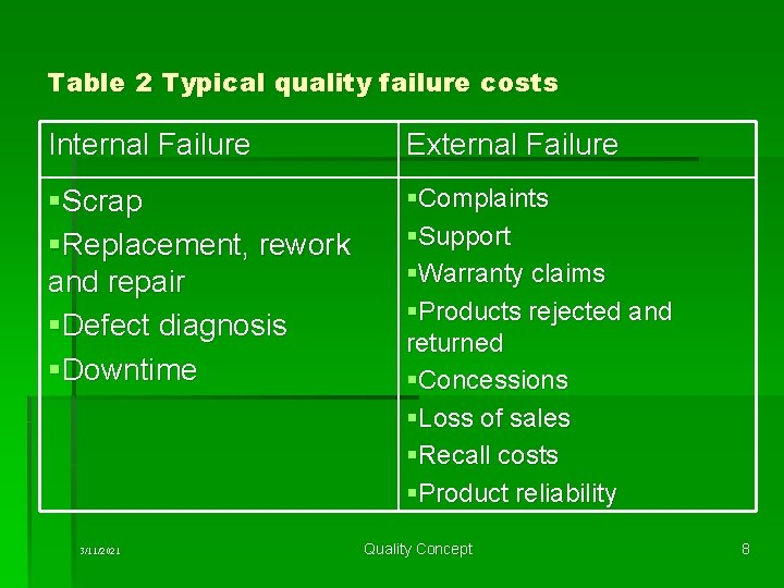 Table 2 Typical quality failure costs Internal Failure External Failure §Scrap §Replacement, rework and