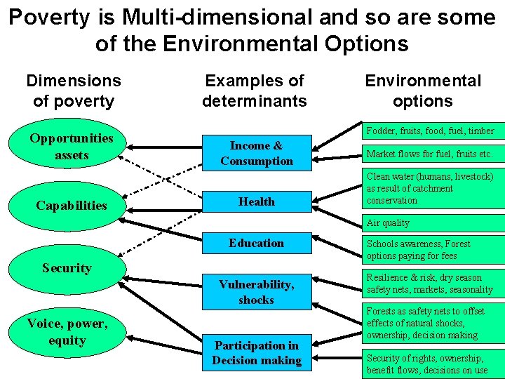 Poverty is Multi-dimensional and so are some of the Environmental Options Dimensions of poverty