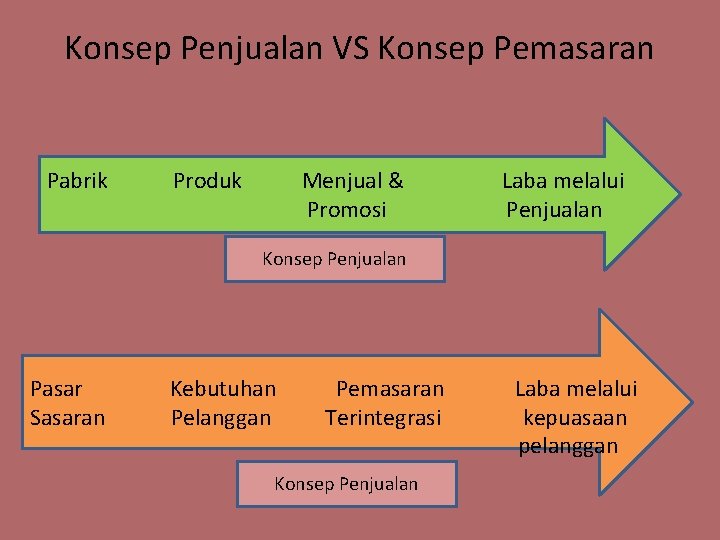 Konsep Penjualan VS Konsep Pemasaran Pabrik Produk Menjual & Promosi Laba melalui Penjualan Konsep