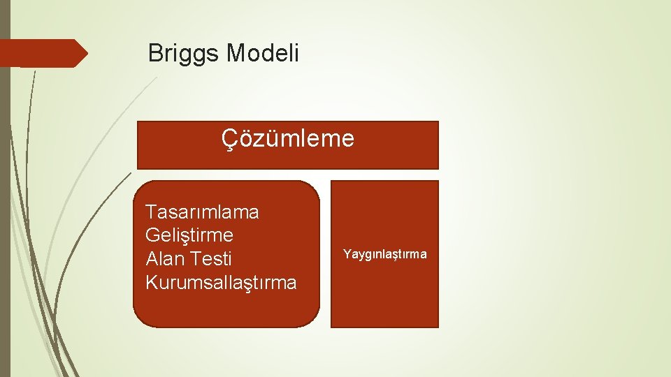 Briggs Modeli Çözümleme Tasarımlama Geliştirme Alan Testi Kurumsallaştırma Yaygınlaştırma 