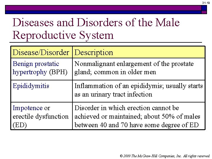 31 -19 Diseases and Disorders of the Male Reproductive System Disease/Disorder Description Benign prostatic