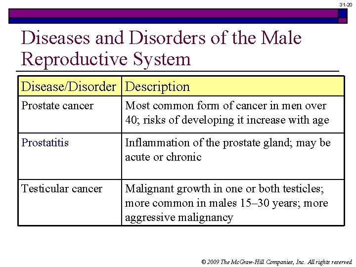 31 -20 Diseases and Disorders of the Male Reproductive System Disease/Disorder Description Prostate cancer