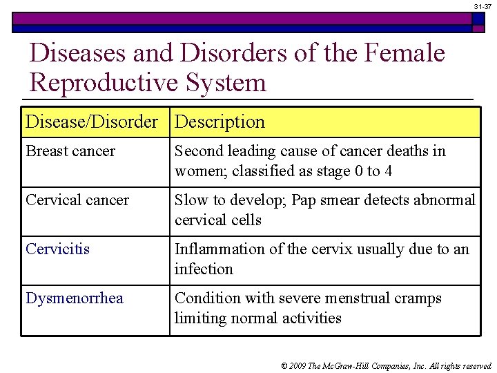 31 -37 Diseases and Disorders of the Female Reproductive System Disease/Disorder Description Breast cancer 31 -37 Diseases and Disorders of the Female Reproductive System Disease/Disorder Description Breast cancer