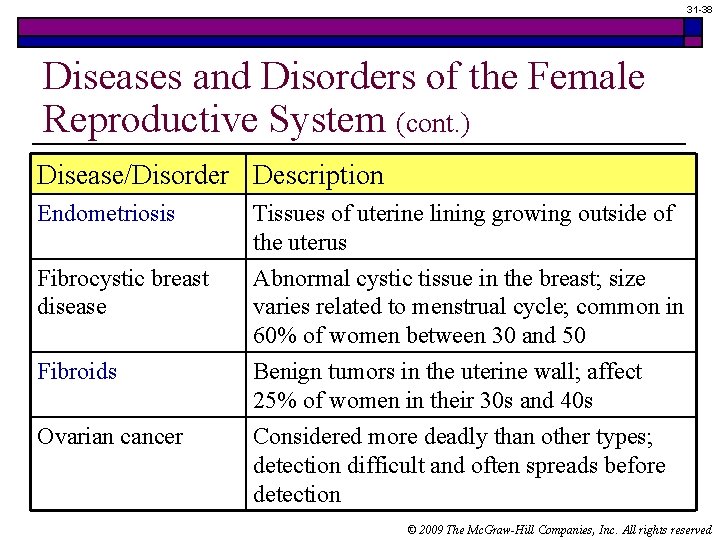 31 -38 Diseases and Disorders of the Female Reproductive System (cont. ) Disease/Disorder Description