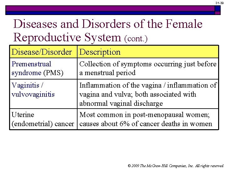 31 -39 Diseases and Disorders of the Female Reproductive System (cont. ) Disease/Disorder Description 31 -39 Diseases and Disorders of the Female Reproductive System (cont. ) Disease/Disorder Description