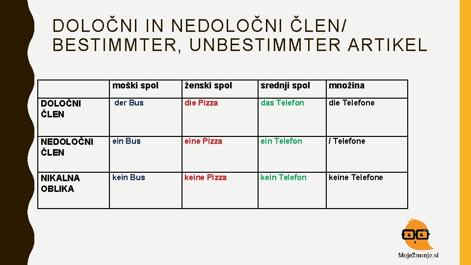 DOLOČNI IN NEDOLOČNI ČLEN/ BESTIMMTER, UNBESTIMMTER ARTIKEL moški spol ženski spol srednji spol množina