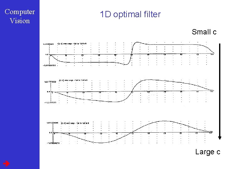 Computer Vision 1 D optimal filter Small c Large c 