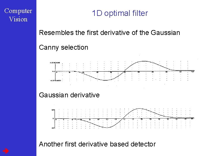 Computer Vision 1 D optimal filter Resembles the first derivative of the Gaussian Canny