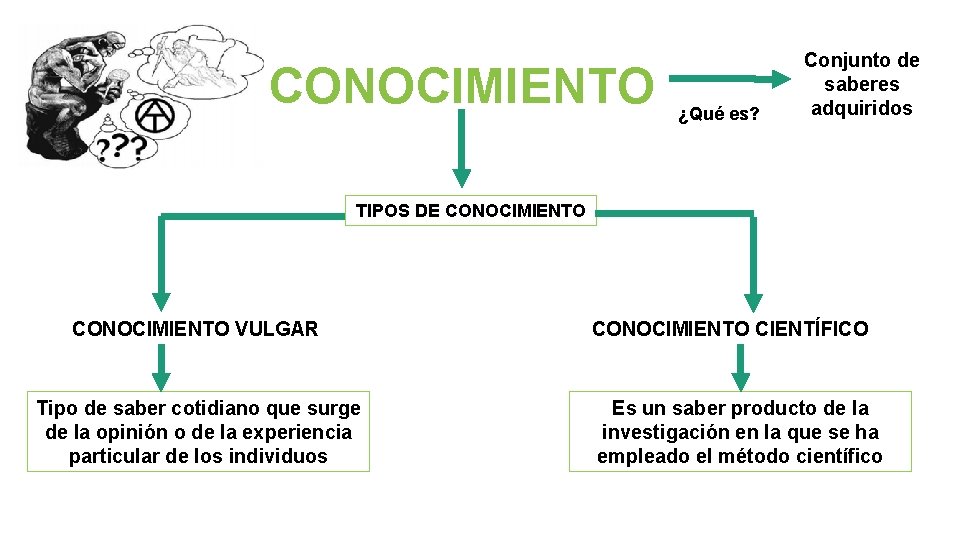 CONOCIMIENTO ¿Qué es? Conjunto de saberes adquiridos TIPOS DE CONOCIMIENTO VULGAR Tipo de saber