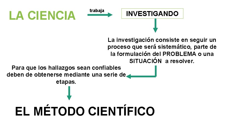 LA CIENCIA trabaja INVESTIGANDO La investigación consiste en seguir un proceso que será sistemático,