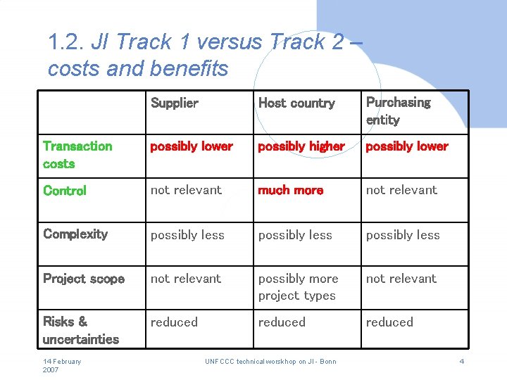 1. 2. JI Track 1 versus Track 2 – costs and benefits Supplier Host