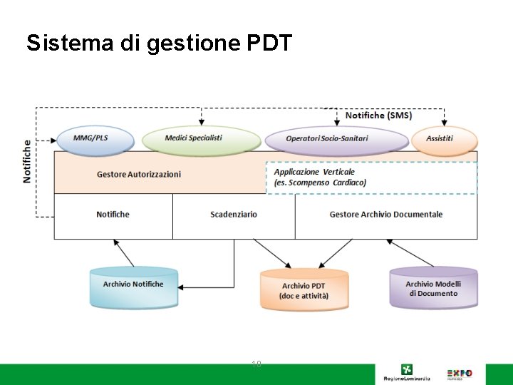 Sistema di gestione PDT 10 