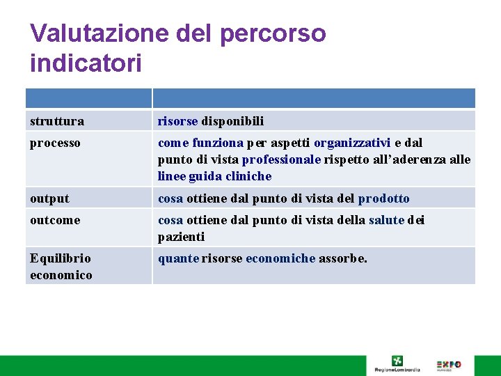 Valutazione del percorso indicatori struttura risorse disponibili processo come funziona per aspetti organizzativi e