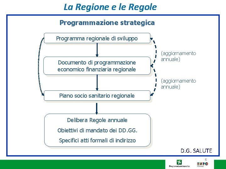 La Regione e le Regole Programmazione strategica Programma regionale di sviluppo Documento di programmazione