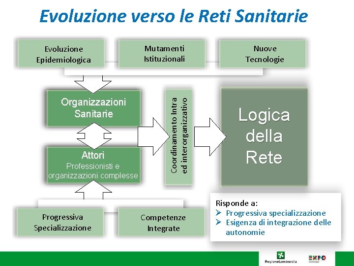 Evoluzione verso le Reti Sanitarie Organizzazioni Sanitarie Attori Professionisti e organizzazioni complesse Progressiva Specializzazione