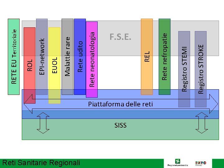 Reti Sanitarie Regionali Piattaforma delle reti SISS Registro STROKE Registro STEMI Rete nefropatie REL